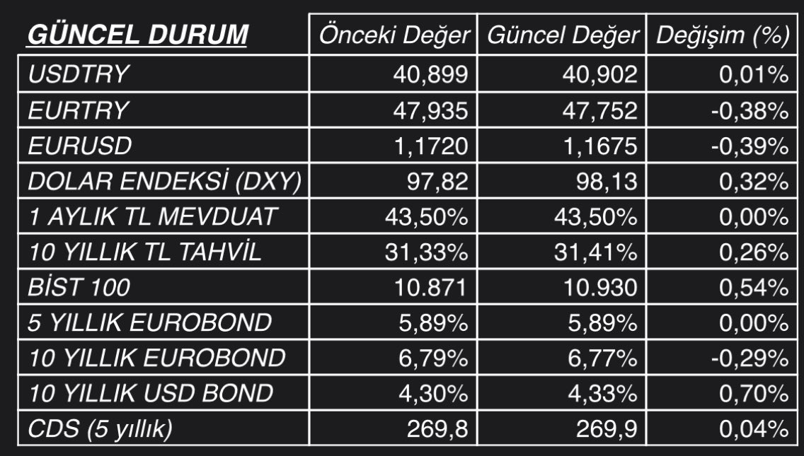 Serkan Turkmen (@turkmenserkant) on Twitter photo ♦️GÜNCEL EKONOMİK GELİŞMELER
🗓️19 AĞUSTOS SALI
🪄Kaynak: <a href="/viennalifetr/">Viennalife</a> Fon Yönetimi
🌎YURTDIŞI
📣#ABD Başkanı Donald #Trump, Rusya-Ukrayna barış süreci için Ukrayna Devlet Başkanı Vladimir Zelenski ile Avrupalı liderleri Beyaz Saray'da ağırladı. Trump, Avrupalı liderlerle ♦️GÜNCEL EKONOMİK GELİŞMELER
🗓️19 AĞUSTOS SALI
🪄Kaynak: <a href="/viennalifetr/">Viennalife</a> Fon Yönetimi
🌎YURTDIŞI
📣#ABD Başkanı Donald #Trump, Rusya-Ukrayna barış süreci için Ukrayna Devlet Başkanı Vladimir Zelenski ile Avrupalı liderleri Beyaz Saray'da ağırladı. Trump, Avrupalı liderlerle