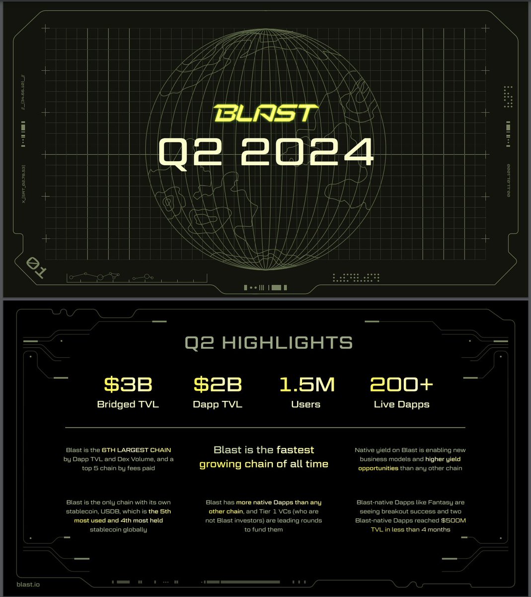 Blast 2024년 2분기 분기보고서 인포그래픽 — $3B 브릿지된 TVL과 150만 사용자 같은 주요 지표 강조