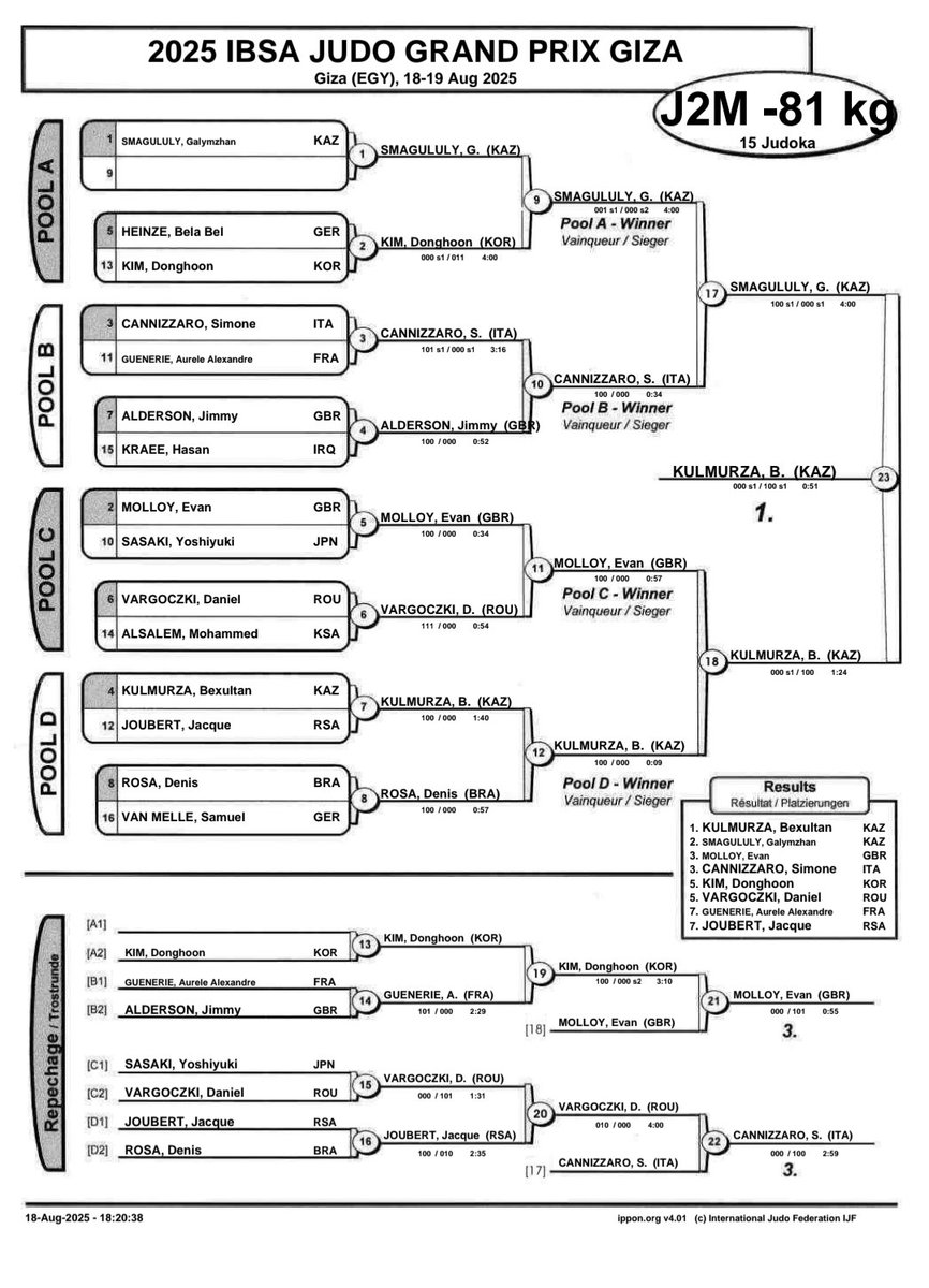 blindjudou's tweet photo. 2025 IBSA JUDO GRAND PRIX – GIZA
【日本選手大会結果】

男子
　兼田友博　J2 -70kg
　　緒戦敗退
　佐々木嘉幸　J2 -81kg
　　緒戦敗退　敗者復活戦敗退

女子
　藤原由衣　J2-52㎏　2位
　石井亜弧　J2-52㎏　3位

#IBSA
#GrandPrix
#EGYPT
#VI柔道
#パラ柔道
#視覚障害者柔道
#TEAMJAPAN https://t.co/jBjej5BMZs