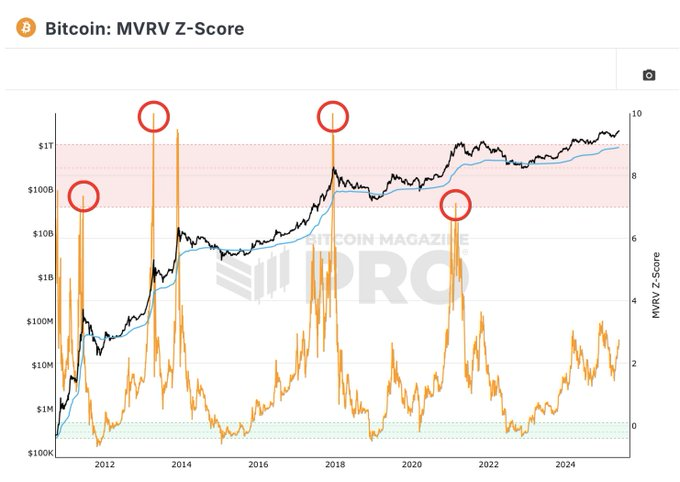 #Bitcoin tepe ve dip noktaları asla bilemeyiz ancak MVRV endeksi bize az çok fikir verebilir.

ATH gelmesine rağmen hala MVRV'de sert bir pik görmedik, yani $BTC hala yukarı yönlü hareketlerini bu sene sürdürmeye devam edebilir.

Benzer sağlıklı veriler görürsem atarım buraya!!✍️
