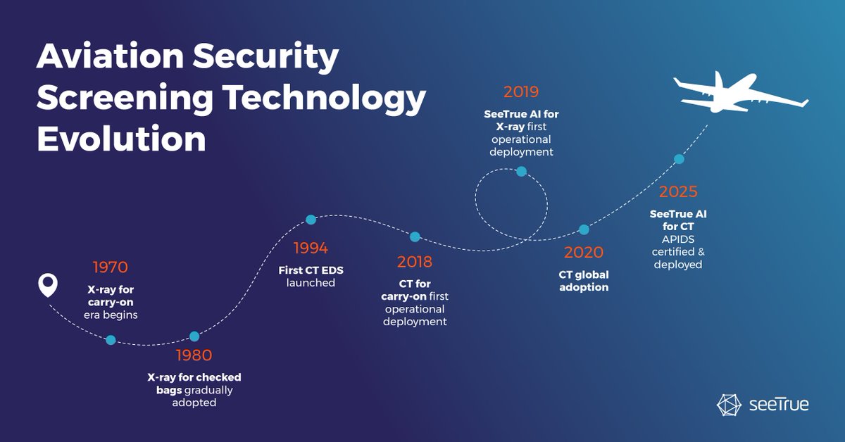 #NationalAviationDay : Celebrating #AI-driven security screening innovation!
From manual checks to AI-powered threat detection, #SeeTrue's been leading the charge since deploying the first operational AI for X-ray screening in 2019. Let's connect!  seetrue.ai