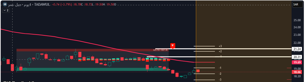 جبل عمر راح يواصل الصعود الي الخط الابيض الاول واذا اخترقو راح يوصل الخط الابيض العلوي والله أعلم هذي وجهه نظري ودمتم سالمين
#السوق_السعودي_تداول