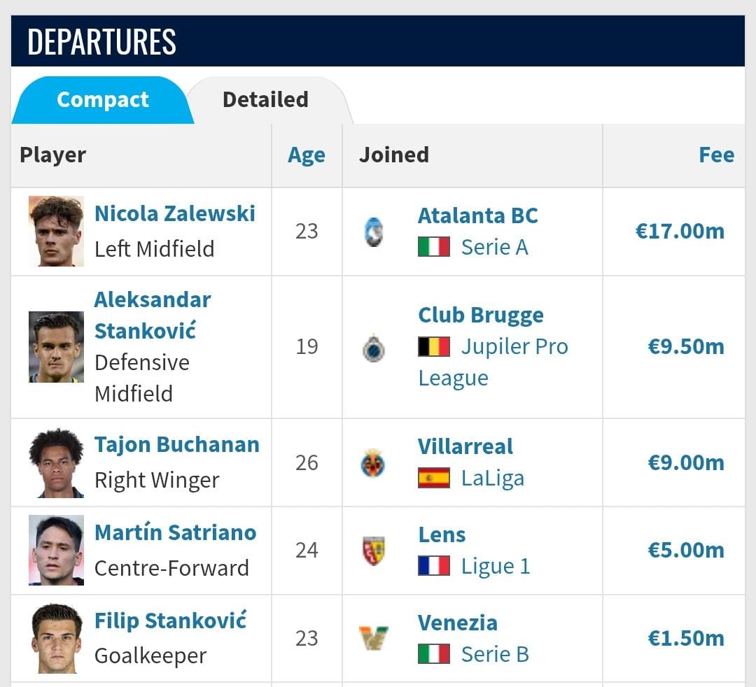 FansNerazzurri's tweet photo. Anggaran Belanja: €100M
Sudah Digunakan: €66.3M
Sisa: €𝟑𝟑.𝟕𝐌

Pendapatan Jual Pemain: €𝟒𝟐𝐌

Potensi Pendapatan Berikutnya
- Kristjan, €10-18M
- Tomas, €5-6.5M
- Mehdi, €8-10M
Total: €𝟐𝟑-34.5M

Hitungan bodoh aja, minimal ada €100M untuk diinvestasikan kembal🤦‍♂️ https://t.co/pubuLqEKvW