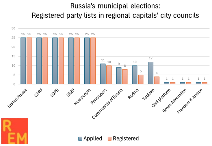 russian_monitor's tweet photo. 🇷🇺 Russia’s municipal elections: Kremlin promotes spoilers against CPRF, blocks Yabloko
Candidate registration for September’s municipal elections is over, and the results show a clear pattern:
✅ All five parliamentary parties (#United_Russia, #CPRF, #LDPR, #SRZP, #New_People) were registered without problems.
🚫 Non-parliamentary parties faced obstacles — and here the Kremlin’s “spoiler” strategy is obvious.
Who advanced most successfully?
🔴 Pensioners’ Party → will be on ballots in 10 of 11 cities where it nominated lists.
🔴 Communists of Russia → made it into 8 cities (out of 9).
🔴 Rodina → approved in 5 cities (out of 10).
Who lost?
🍏 @YablokoParty: tried to run in 12 regional capitals but was blocked in 8 of them by local election commissions.
Other small parties (“Civil Platform,” “Russian Party of Freedom and Justice,” “Green Alternative”) managed to register only a single list each.
📊 Where competition is strongest?
Cheboksary (#Chuvashiya Republic): record → 11 parties on the ballot, including 6 non-parliamentary (Pensioners’ Party, Communists of Russia, Rodina, Greens, Social Protection Party, Civil Platform).
Kaluga & Syktyvkar (#Komi Republic): 8 parties each.
👥 Most competitive race → Syktyvkar, with 8 candidates per seat.
📌 In total, 14 parties (out of 23 registered nationwide) will compete in city council elections across 25 regional capitals. But in 4 cities — Izhevsk, Makhachkala, Magadan, Stavropol, Ulyanovsk — voters will only see the same five parliamentary parties on the ballot.
🔗 Source: Kommersant — https://t.co/BIKjJB0Q3b