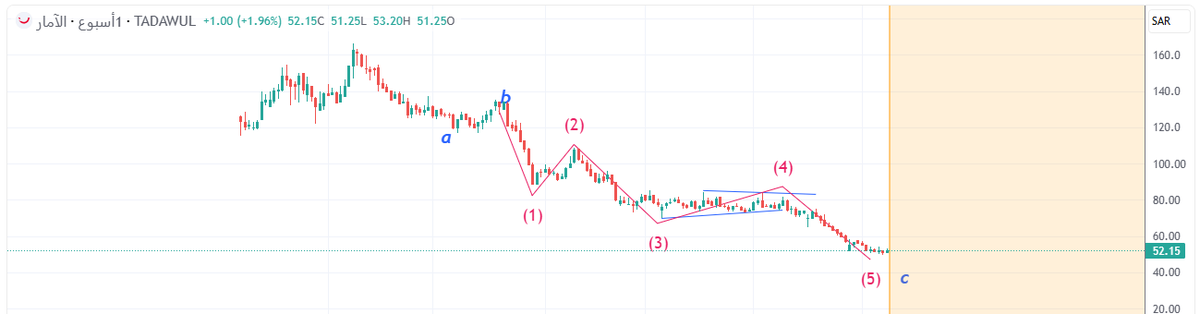 #المار 6014
تداول السهم حاليًا بالقرب من منطقة 52 ريال، وهناك احتمال بأنه أنهى مرحلة التصحيح.
أتوقع أن يتحرك أولًا نحو مستوى 57.60 (مستوى رابعة الخامسة)، ثم يستهدف مستوى 81.70 (مستوى رابعة C).
وقف الخسارة بالإغلاق دون 49.74.
 هذه الدراسة فنية فقط، وتُعد توثيقًا للقراءة الفنية