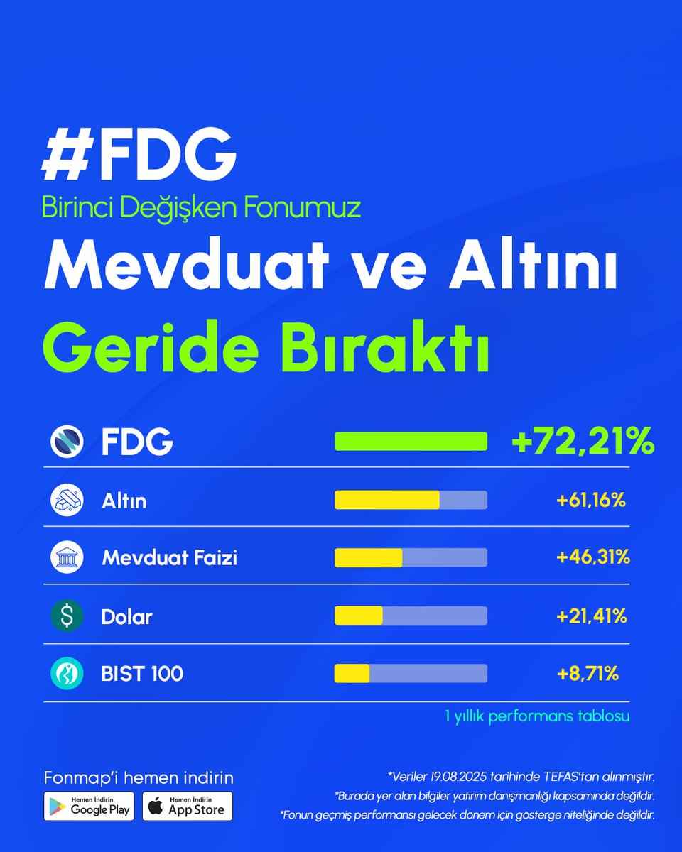 #FDG – Birinci Değişken Fonumuz, son 1 yılda 72,21% getiri sağlayarak BIST100, mevduat faizi, altın ve doları geride bıraktı.
 
Geleceğiniz için yatırım yapma zamanı.
 
📢Fonumuza #Fonmap mobil uygulamamız ve TEFAS’aüye tüm banka ve aracı kurumlardan ulaşabilirsiniz. 📲
 
👉🏻
