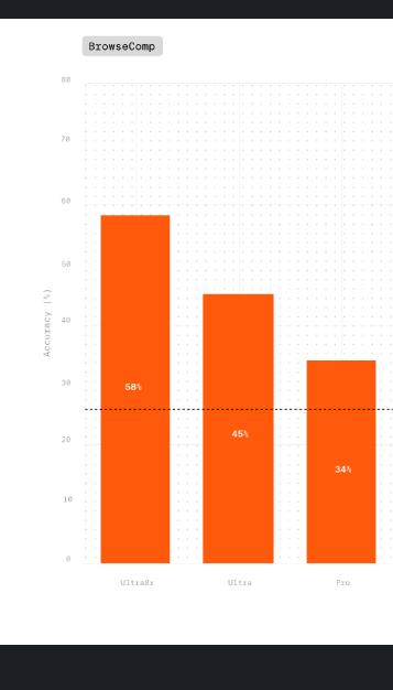 🤖 Parag Agrawal (ex-Twitter CEO) launched Parallel, a web platform for AI agents, claiming its Deep Research API beats humans and top models on hard web research tasks. 

The company raised $30M and wants the web to work natively for machines, not clicks.

Parallel starts from a