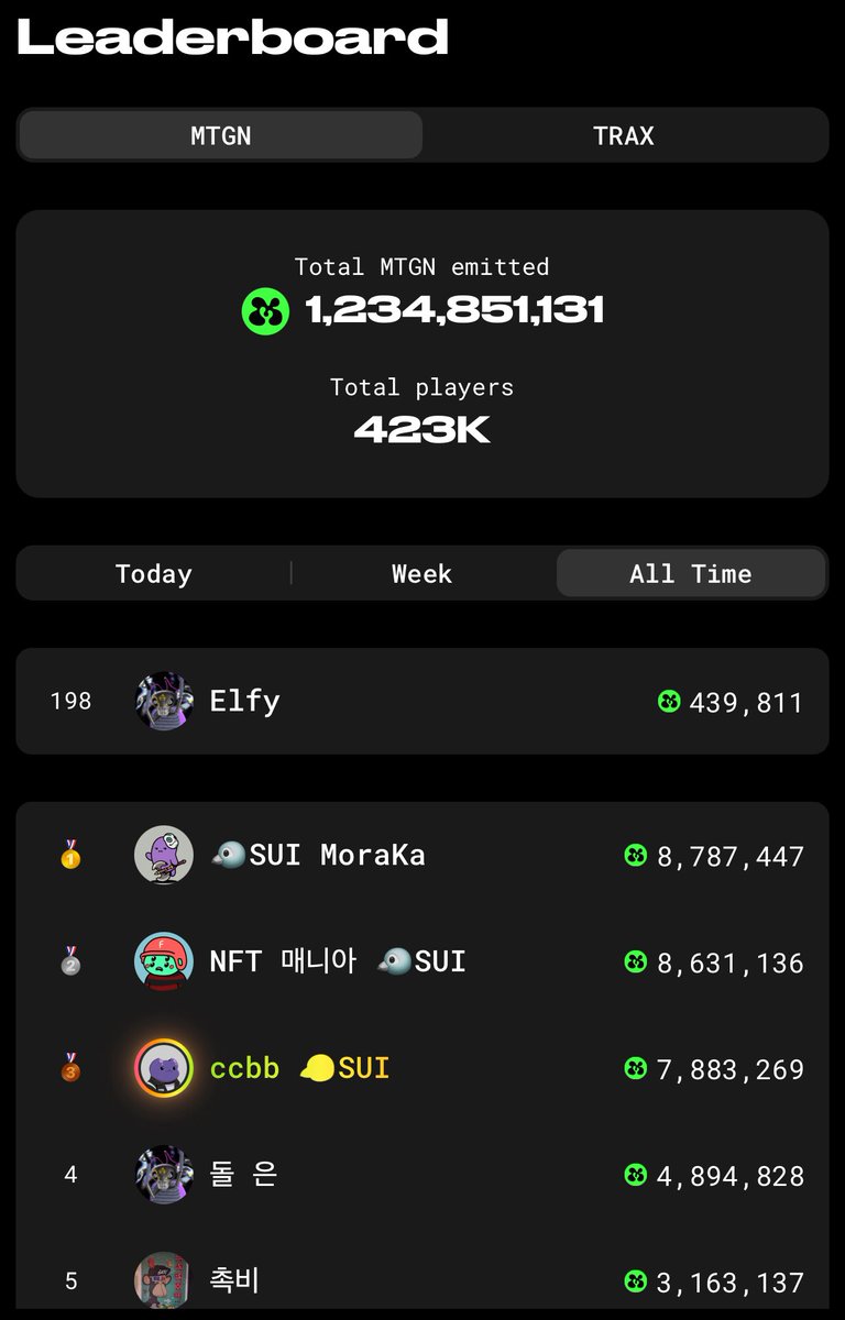 Ekaterina (@elfy_411) on Twitter photo GMabs everyone💚
Finally! I made it into the top 200 of all time in <a href="/RoachRacingClub/">Roach Racing Club</a>. Now I need to somehow get into the top 100😅 GMabs everyone💚
Finally! I made it into the top 200 of all time in <a href="/RoachRacingClub/">Roach Racing Club</a>. Now I need to somehow get into the top 100😅