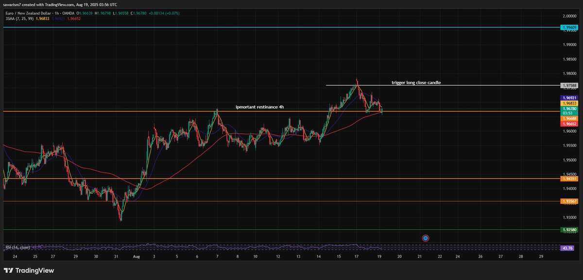 sawarism's tweet photo. "This pair has been bullish across all cycles and has broken the top of its 4H range, now retesting it. If a candle closes above the marked zone, we can look for a position entry on the 1H timeframe. #Forex #Trading #PriceAction #TechnicalAnalysis #DayTrading #ChartAnalysis https://t.co/QwOLNRxliH