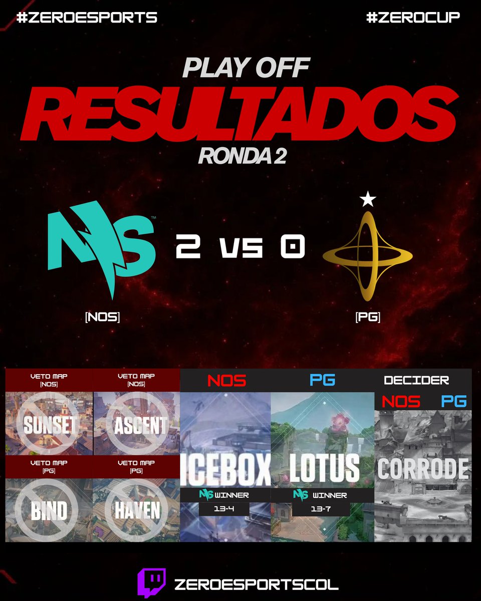 zeroesportscol's tweet photo. La ronda 2 de playoffs de la Zero Cup ha acabado! 🏆
hemos tenido triunfos dislumbrantes por parte de los equipos de @ggnosweat y de @xseaggs los cuales se van a enfrentar en la final superior! 🔥
#valorant #esports
#zerocup #zeroesports
#valorantesports #letthegamesbegin https://t.co/LwrFnKOUIo