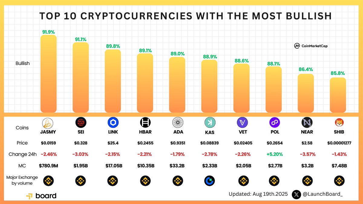 LaunchBoard (@launchboard_) on Twitter photo ๐ Top 10 Cryptocurrencies with the Most Bullish Sentiment
๐ฅ $JASMY โ 91.9% BULLISH โ <a href="/JasmyMGT/">Jasmy-MGT</a>
๐ $SEI โ 91.1% BULLISH โ <a href="/SeiNetwork/">Sei</a>
๐ $LINK โ 89.8% BULLISH โ <a href="/chainlink/">Chainlink</a>
โก $HBAR โ 89.1% BULLISH โ <a href="/hedera/">Hedera</a>
๐ $ADA โ 89.0% BULLISH โ <a href="/Cardano/">Cardano Community</a>
๐ $KAS โ 88.9% BULLISH โ ๐ Top 10 Cryptocurrencies with the Most Bullish Sentiment
๐ฅ $JASMY โ 91.9% BULLISH โ <a href="/JasmyMGT/">Jasmy-MGT</a>
๐ $SEI โ 91.1% BULLISH โ <a href="/SeiNetwork/">Sei</a>
๐ $LINK โ 89.8% BULLISH โ <a href="/chainlink/">Chainlink</a>
โก $HBAR โ 89.1% BULLISH โ <a href="/hedera/">Hedera</a>
๐ $ADA โ 89.0% BULLISH โ <a href="/Cardano/">Cardano Community</a>
๐ $KAS โ 88.9% BULLISH โ