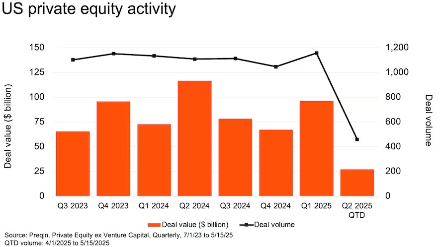 DemosParneros's tweet photo. @PwC recent PE report underscores a growing reality: with longer holding periods &amp; higher interest rates, hitting target returns increasingly depends on operational performance &amp; strategic transformation. In this environment, leadership that can deliver both is essential. https://t.co/4xR98DcL8q