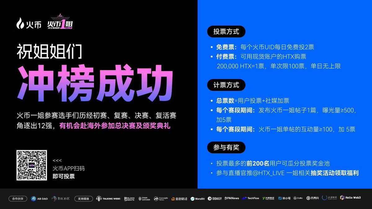 #火币一姐第三季
兄弟们我发的每一个火币一姐的帖子
都给我冲起来，点赞评论起来

感谢每一位支持的铁子们
么么哒💋
本帖子点赞超过100，评论区抽三个周边，感谢大家支持哦继续冲起来
最后两天投票时间，干就完了

兄弟们速度围观😍😍😍晒出你们的投票截图带上话题快来瓜分100刀哦