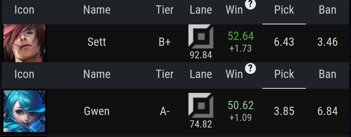 praveritis's tweet photo. @KilllaaG sett gets buffed gwen gets nerfed. i dont fully disagree with the nerfs but if you gotta nerf this then maybe the rework wasnt a good idea... "most present top laner" ? https://t.co/aFv3cTgmtO