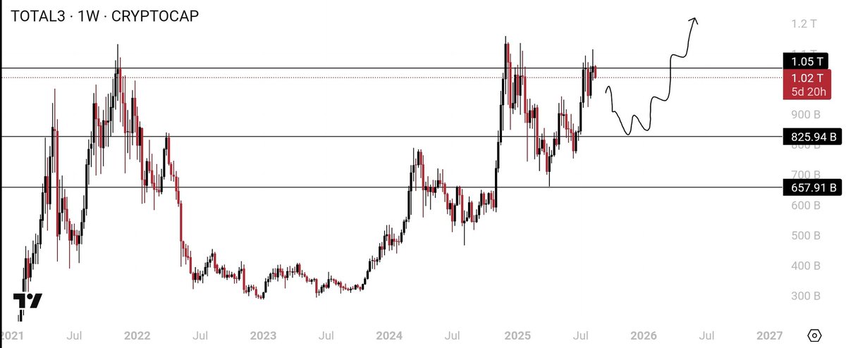 AelirTrades's tweet photo. #total3 #cryptocap

TRIPPLE TOP FORMATION🧐

ALTS MIGHT DUMP OVER THE NEXT 2-4 WEEKS📉 https://t.co/INdS3l7ROf