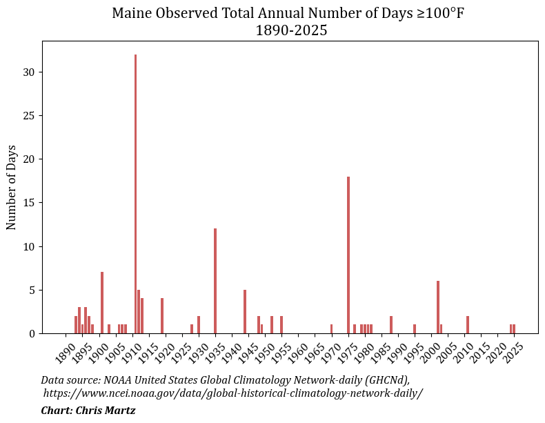 I'm not going to call you a liberal tree hugger, but I will call you uninformed.

Maine COOP stations have reached 100° at least 133 times since Benjamin Harrison was president.

95 of those readings were recorded either in or before 1955, and only 17 have been since 1980.