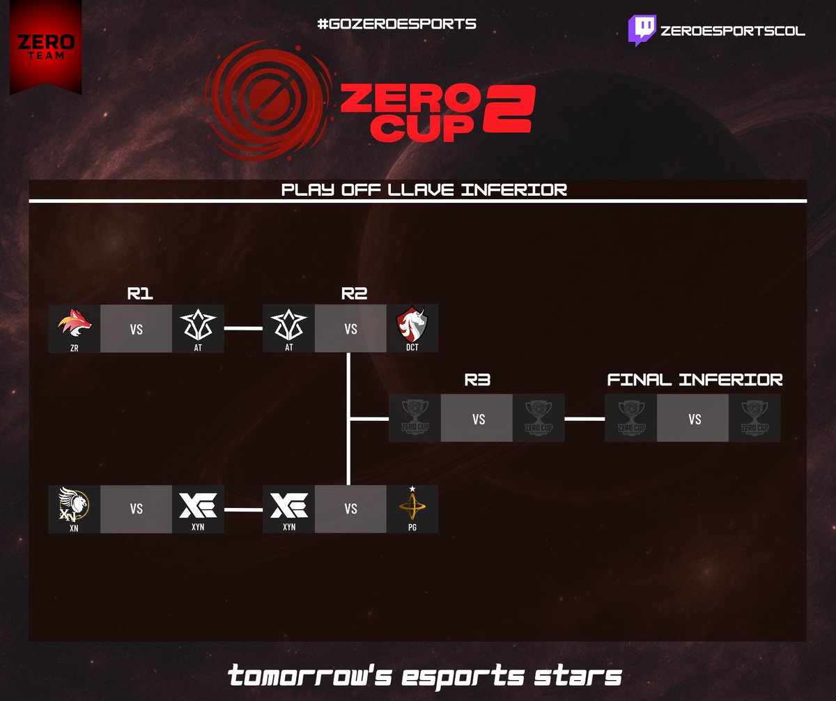 zeroesportscol's tweet photo. Las llaves de la Zero Cup #2 estan que arden al rojo vivo! 🔥
Ya tenemos a nuestros equipos que van a jugar por un pase a la gran final y un paso mas cerca a la copa 🏆
#valorant #esports
#zerocup #zeroesports
#valorantesports #letthegamesbegin
#torneo https://t.co/9XhDt69M9k