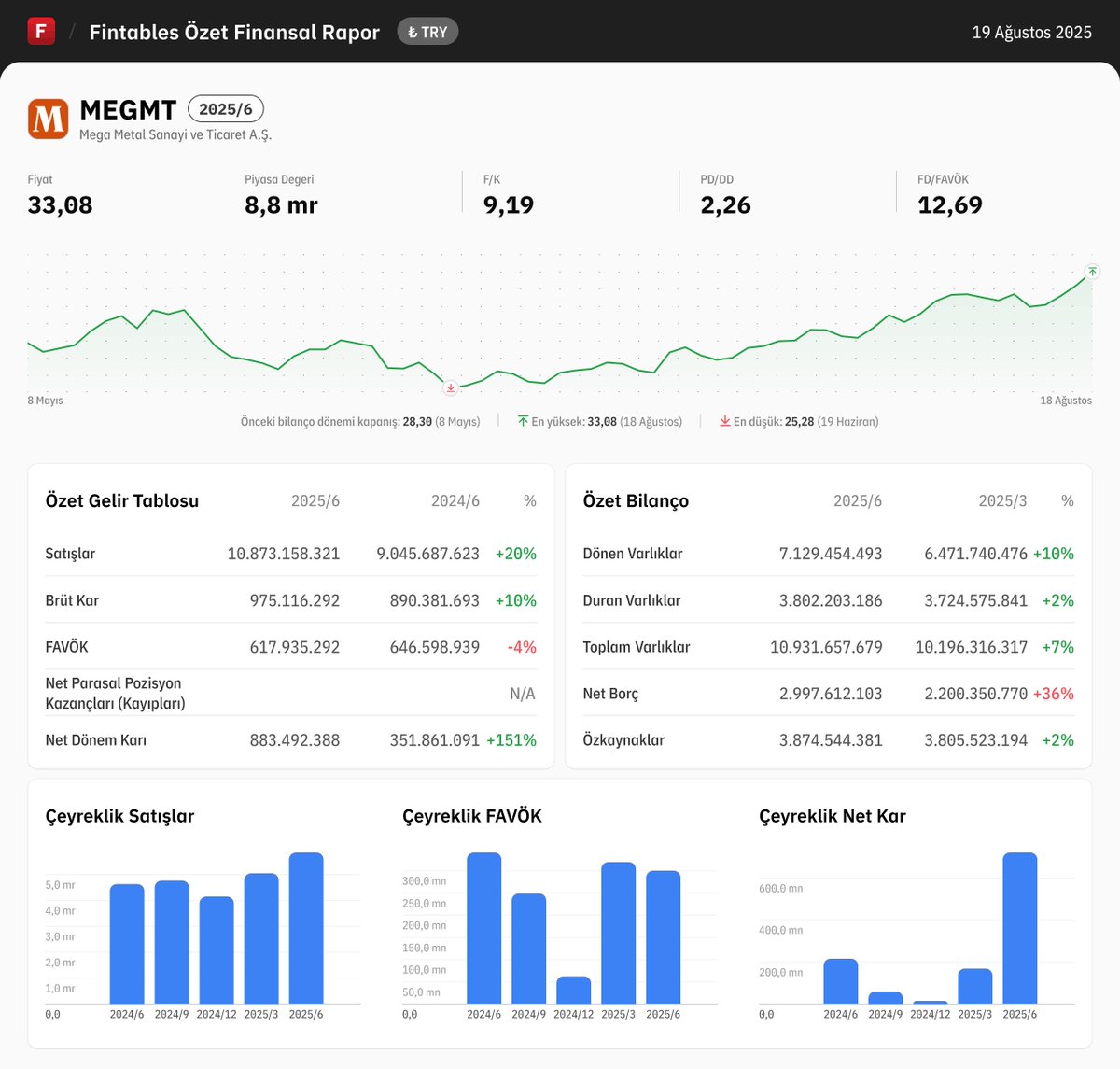 fintables's tweet image. $MEGMT 2025/6 finansal tabloları açıklandı. 

Detaylı analiz için: fintables.com/sirketler/MEGMT

Mobilde incelemek için: app.adjust.com/b8veq3c #MEGMT