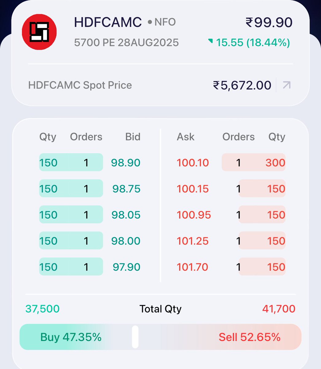 charttrader_12's tweet image. #HDFCAMC 5700 PE at ₹99.90 for possible levels ₹120 ! With SL ₹93