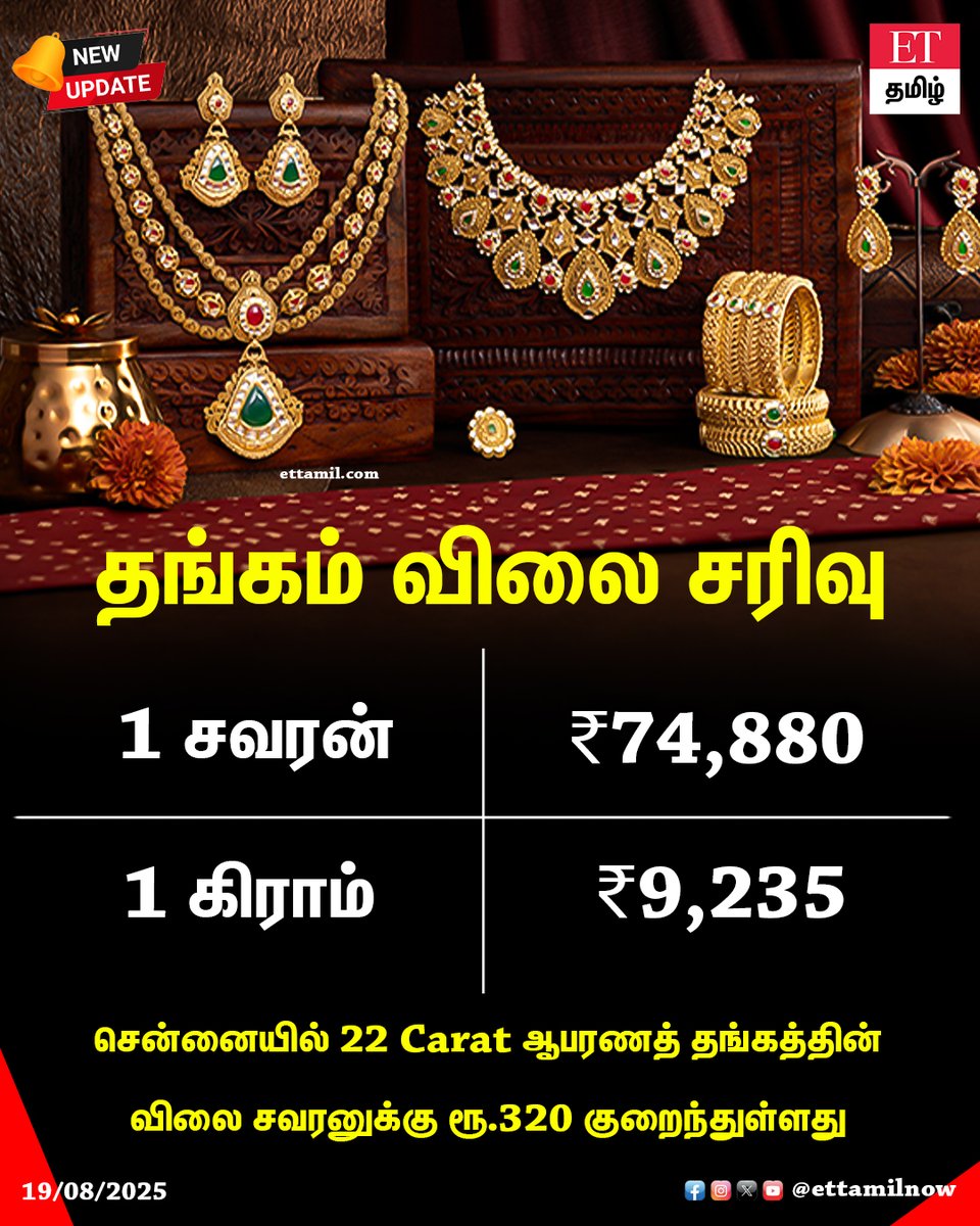 தங்கம் விலை சரிவு

சென்னையில் 22 Carat ஆபரணத் தங்கத்தின் விலை சவரனுக்கு ரூ.320 குறைந்துள்ளது

1 சவரன் - 74,880
1 கிராம் - 9,235

#goldratetoday #ettamil