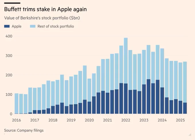 🔵BARCHART: Warren Buffett riduce la sua partecipazione in Apple: venduti 20 milioni di azioni