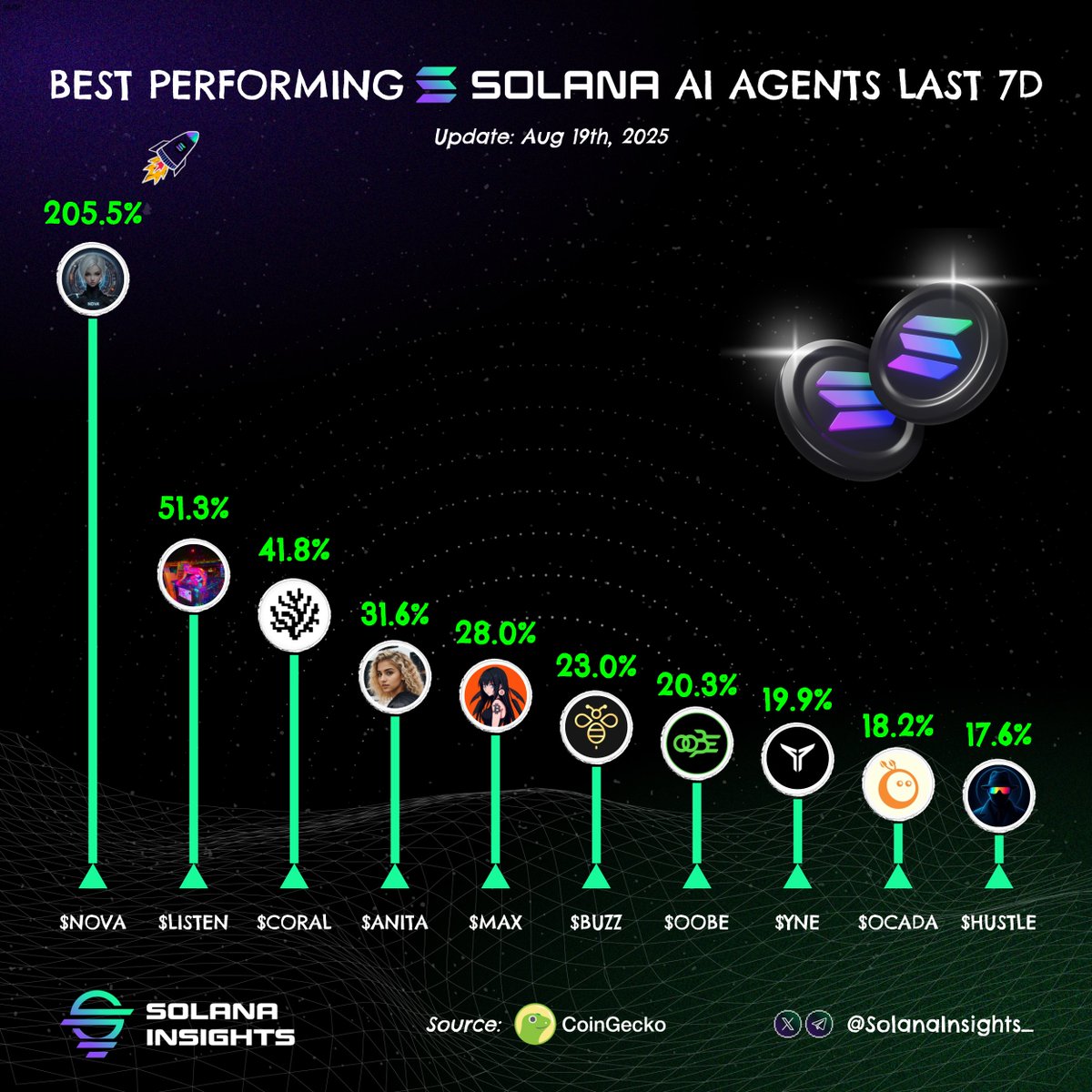 Solana Insights (@solanainsights_) on Twitter photo Best performing solana AI Agents last 7D ! 🚀
Which bags are you diamond-handing?👇
$NOVA <a href="/AIShellNova/">NOVA</a>
$LISTEN <a href="/piotreksol/">piotrek</a>
$CORAL <a href="/Coral_Protocol/">Coral Protocol</a>
$ANITA <a href="/itsanita_ai/">Anita AI</a>
$MAX <a href="/maxisbuyin_/">Max</a>
$BUZZ <a href="/askthehive_ai/">The Hive</a>
$OOBE <a href="/OOBEonSol/">out of body experience | $OOBE</a>
$YNE <a href="/yesnoerror/">yesnoerror</a>
$OCADA <a href="/ocada_ai/">🍊OCADA.ai</a>
$HUSTLE <a href="/AgentHustleAI/">Hustle</a> Best performing solana AI Agents last 7D ! 🚀
Which bags are you diamond-handing?👇
$NOVA <a href="/AIShellNova/">NOVA</a>
$LISTEN <a href="/piotreksol/">piotrek</a>
$CORAL <a href="/Coral_Protocol/">Coral Protocol</a>
$ANITA <a href="/itsanita_ai/">Anita AI</a>
$MAX <a href="/maxisbuyin_/">Max</a>
$BUZZ <a href="/askthehive_ai/">The Hive</a>
$OOBE <a href="/OOBEonSol/">out of body experience | $OOBE</a>
$YNE <a href="/yesnoerror/">yesnoerror</a>
$OCADA <a href="/ocada_ai/">🍊OCADA.ai</a>
$HUSTLE <a href="/AgentHustleAI/">Hustle</a>