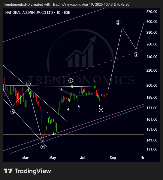 TrendonomicsHD's tweet image. #Nationalum 

Wave 3 Candidate 

For next 3 months  

Keep watch  

bit.ly/3BHBmuO 

#stockmarketsindia #TrumpTariff #Elliottwave #Trendonomics #StocksToBuy