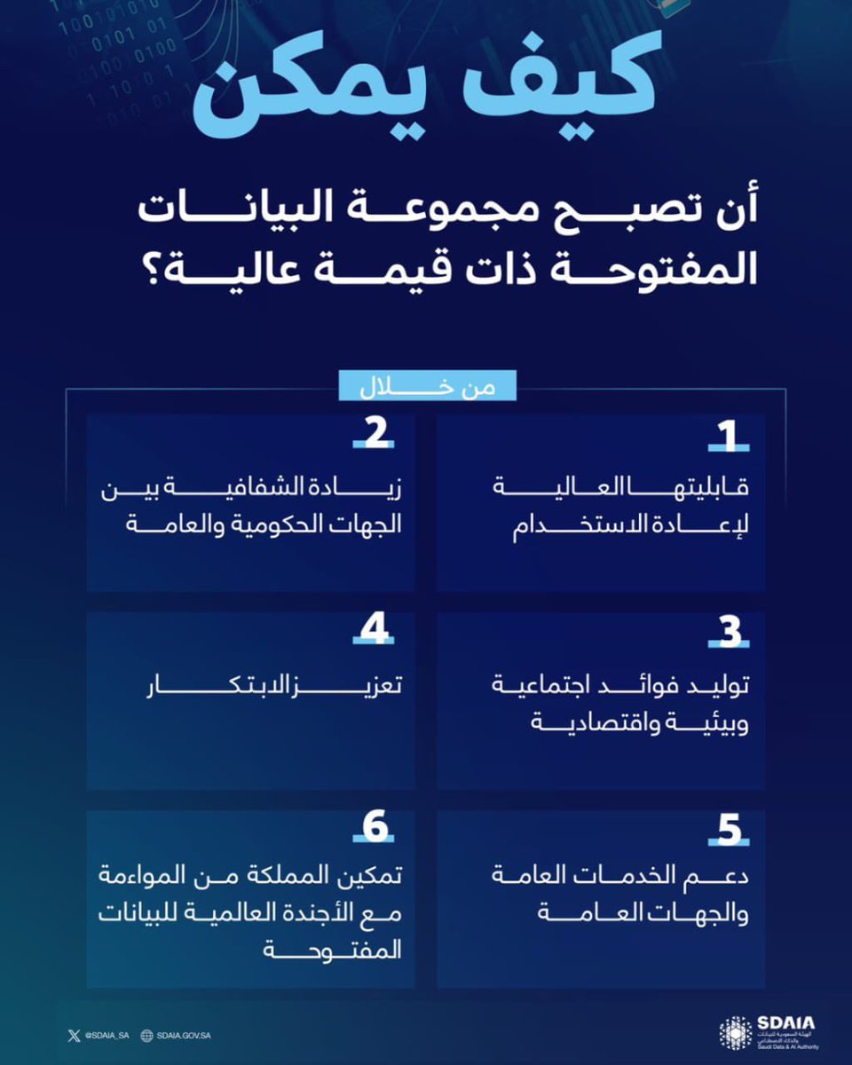 معلومة #سدايا💡
كيف يمكن لمجموعة من البيانات المفتوحة أن تصبح ذات قيمة عالية؟ 

#وائل_بخاري
#التحول_الرقمي #البيانات