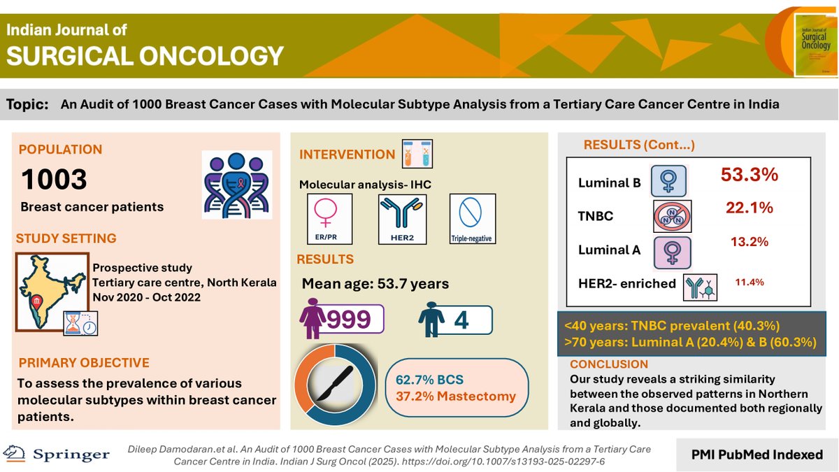IASO_IJSOonline's tweet photo. #IJSOVA #IASOIJSO
An audit of 1000 Breast Cancer Cases with Molecular Subtype Analysis from a Tertiary Care Cancer Centre in Kerala, India . 
#INDIANdata 
Interesting outcomes from the audit. 
💡Luminal B is the commonest subtype followed by TNBC.
#mvrcancercentrekerala.
check out full article here at : 
https://t.co/iDBAoZb8G7