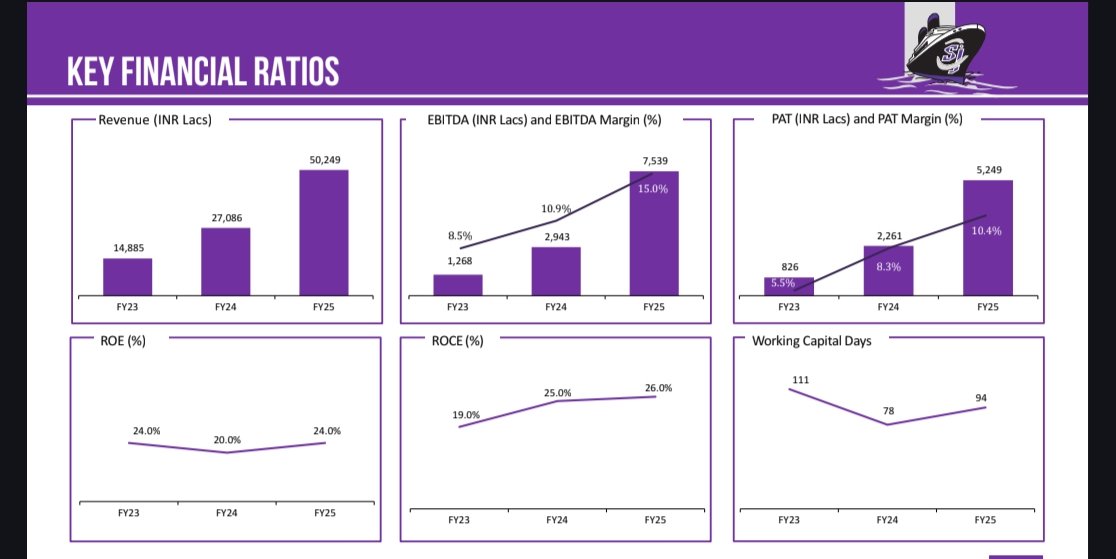 nid_rockz's tweet photo. SJ Logistics
#SJLog
#SJLogistics
Concall at 4pm today to discuss Q1FY26 numbers
Inv PPT:
Q1FY26:
Rev at 126cr⏫25%
EBITDA at 22cr vs 14cr⏫57%
OPM at 17.7% vs 14%⏫370bps
Depreciation higher at 11cr vs 2cr
PBT at 21cr vs 14cr⏫51%
PAT at 14.2cr vs 10.7cr⏫33%
Ocean cargo grew by 21.2% to 117cr vs 96cr
Air Cargo and NVOCC business combined generated 8.4cr in revenue
Historical financials:
Rev:
FY23 148cr
FY24 271cr
FY25 503cr
EBITDA and OPM:
FY23 13cr at 8.5%
FY24 29cr at 10.9%
FY25 75cr at 15%
PAT:
FY23 8.2cr
FY24 22.6cr
FY25 52.5cr
RoE 24%
RoCE 26%
WC days came down from 111 days to 94 days over tha last 3 years
Receivables and cash flows, if gets better in FY26, should augur well for SJ Logistics
But such is the business nature with logistics players
