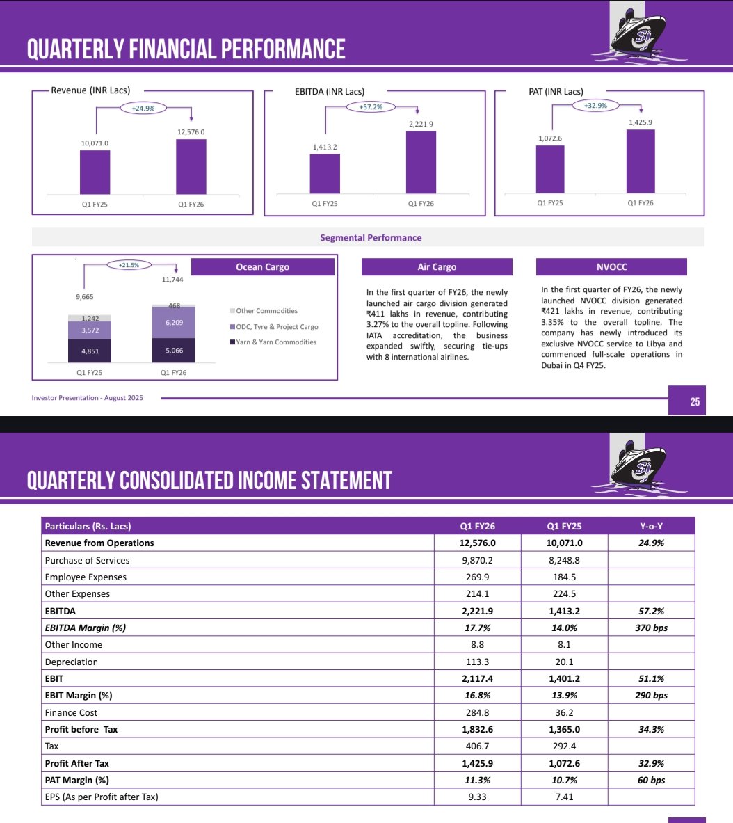 nid_rockz's tweet photo. SJ Logistics
#SJLog
#SJLogistics
Concall at 4pm today to discuss Q1FY26 numbers
Inv PPT:
Q1FY26:
Rev at 126cr⏫25%
EBITDA at 22cr vs 14cr⏫57%
OPM at 17.7% vs 14%⏫370bps
Depreciation higher at 11cr vs 2cr
PBT at 21cr vs 14cr⏫51%
PAT at 14.2cr vs 10.7cr⏫33%
Ocean cargo grew by 21.2% to 117cr vs 96cr
Air Cargo and NVOCC business combined generated 8.4cr in revenue
Historical financials:
Rev:
FY23 148cr
FY24 271cr
FY25 503cr
EBITDA and OPM:
FY23 13cr at 8.5%
FY24 29cr at 10.9%
FY25 75cr at 15%
PAT:
FY23 8.2cr
FY24 22.6cr
FY25 52.5cr
RoE 24%
RoCE 26%
WC days came down from 111 days to 94 days over tha last 3 years
Receivables and cash flows, if gets better in FY26, should augur well for SJ Logistics
But such is the business nature with logistics players