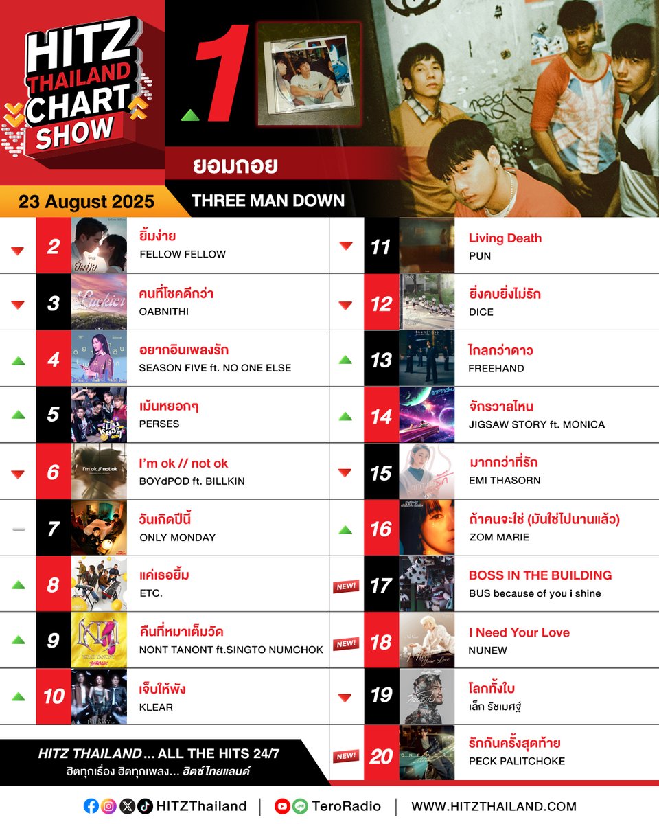 🏆🎉 #HITZThailandCHARTSHOW
📅 ประจำวันเสาร์ที่ 23 สิงหาคม 2568
.
1 🔺 ยอมถอย - #THREEMANDOWN
9 🔺 คืนที่หมาเต็มวัด - #NONTTANONT ft.#SINGTONUMCHOK (Highest Climbing)
17 ➕ BOSS IN THE BUILDING - #BUSbecauseofyouishine (Highest New Entry)
18 ➕ I Need Your Love - #NuNew
20 ➕