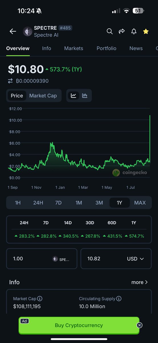 Coin gecko showing us the future of <a href="/Spectre__AI/">SPECTRE AI</a> ? 

Send it.