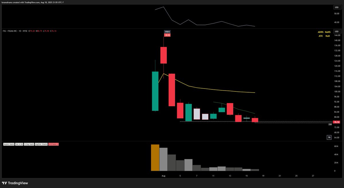 $FIG keeping this in back pocket for a short in case market gives up for a bit