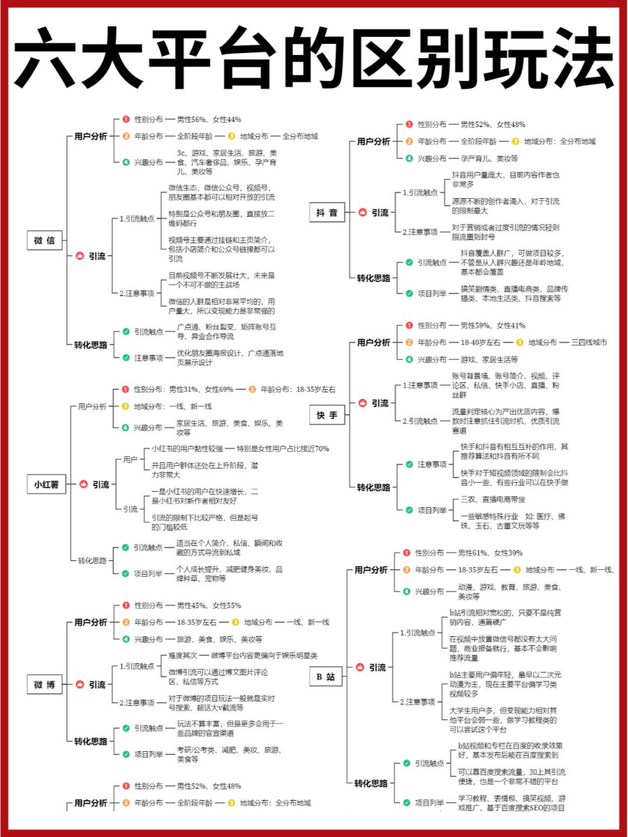 6大平台的玩法区别：

🏷️ 微信
🏷️ 小红书
🏷️ 微博
🏷️ 抖音
🏷️ 快手
🏷️ B站