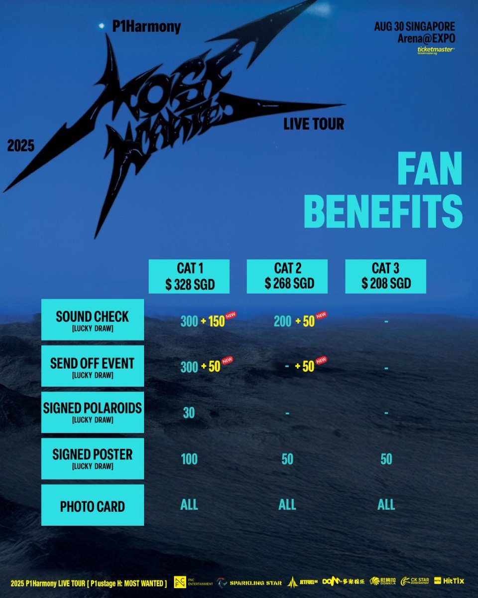 Sparklingstarhk's tweet photo. P1ECEs, YOU SPOKE, WE LISTENED!
Benefits UPGRADED by P1ECEs Demand – Your ‘MOST WANTED’ Night Just Got HOTTER 🔥
🗓️ Show Date: 30 August 2025
📍 Venue: Arena@EXPO
#P1Harmony #P1HARMONYinSingapore #P1H2025Tour #KpopSingapore https://t.co/3aPJFZFy35