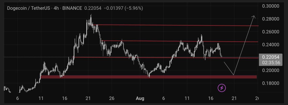 _dogegod_'s tweet photo. #Dogecoin holding firmly on its key support.

Looking ready for a pump. https://t.co/boA4UUhKvx