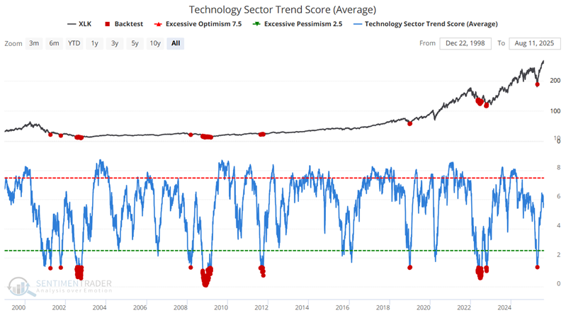 SentimenTrader (@sentimentrader) on Twitter photo The technology sector has roared higher following an early-year sell-off. Oversold signals in April followed by recent continuation signals suggest the rally could continue longer than many may suspect according to <a href="/jaykaeppel/">Jay Kaeppel</a>.
🔗Read <a href="/jaykaeppel/">Jay Kaeppel</a>'s Aug 13 article "The continuing The technology sector has roared higher following an early-year sell-off. Oversold signals in April followed by recent continuation signals suggest the rally could continue longer than many may suspect according to <a href="/jaykaeppel/">Jay Kaeppel</a>.
🔗Read <a href="/jaykaeppel/">Jay Kaeppel</a>'s Aug 13 article "The continuing