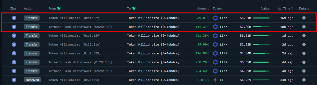 Screenshot of onchain transactions showing LINK transfers to the whale's address, including from Tornado Cash