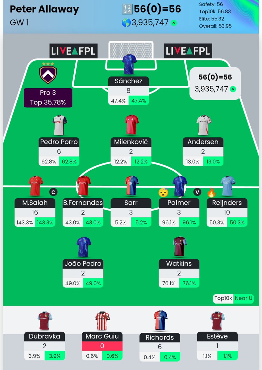 GW1: 56 points to start the season. Reijnders the star
#FPL <a href="/FpLalbert/">FPL Albert</a>