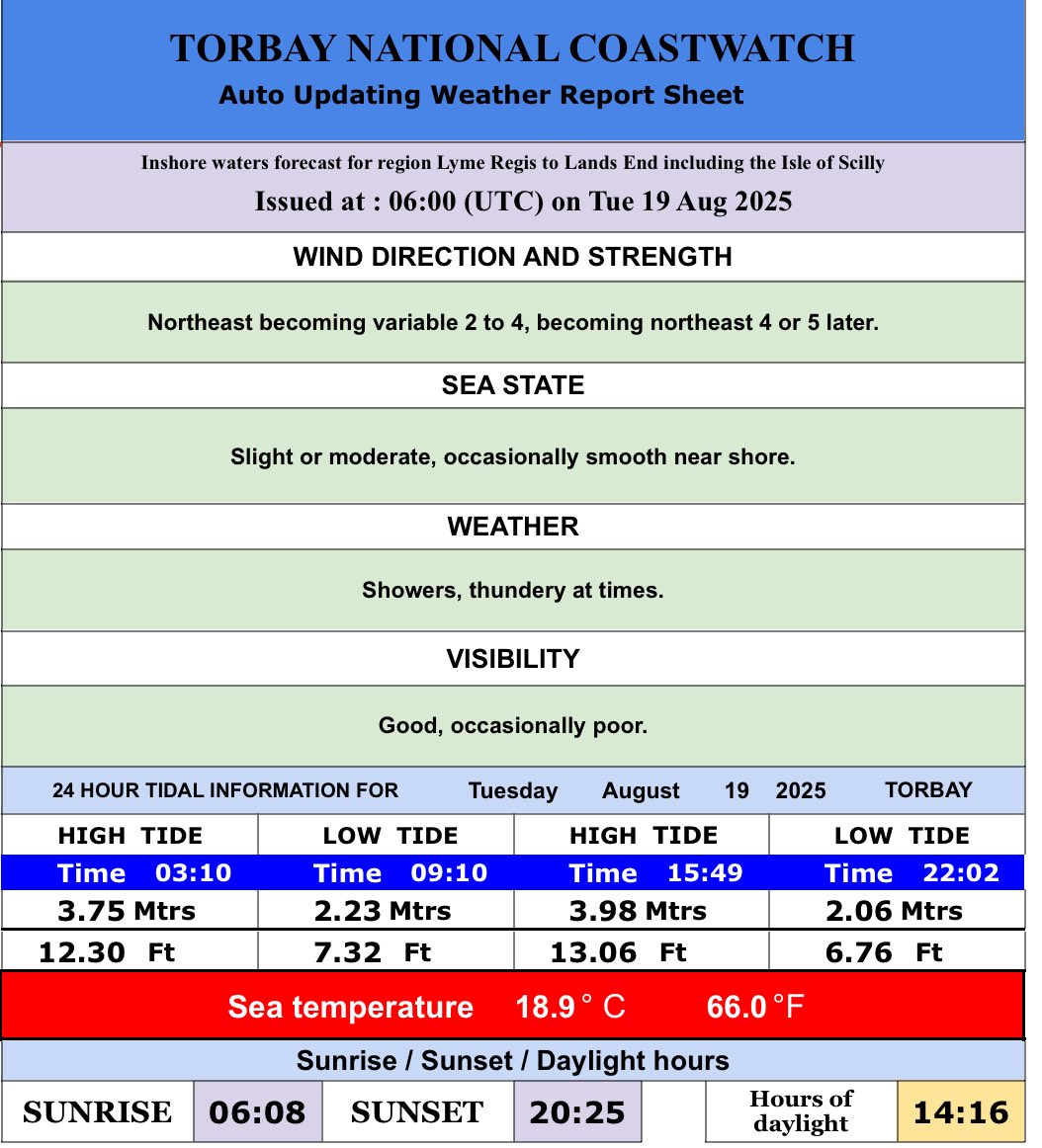 19 August 2025
Here are today’s tide times, heights and water temperatures for Torbay, including the times of sun rise and sun set, and our regional inshore weather forecast issued by the Met Office. 
#eyesalongthecoast #NCITorbay #Torbay #beach