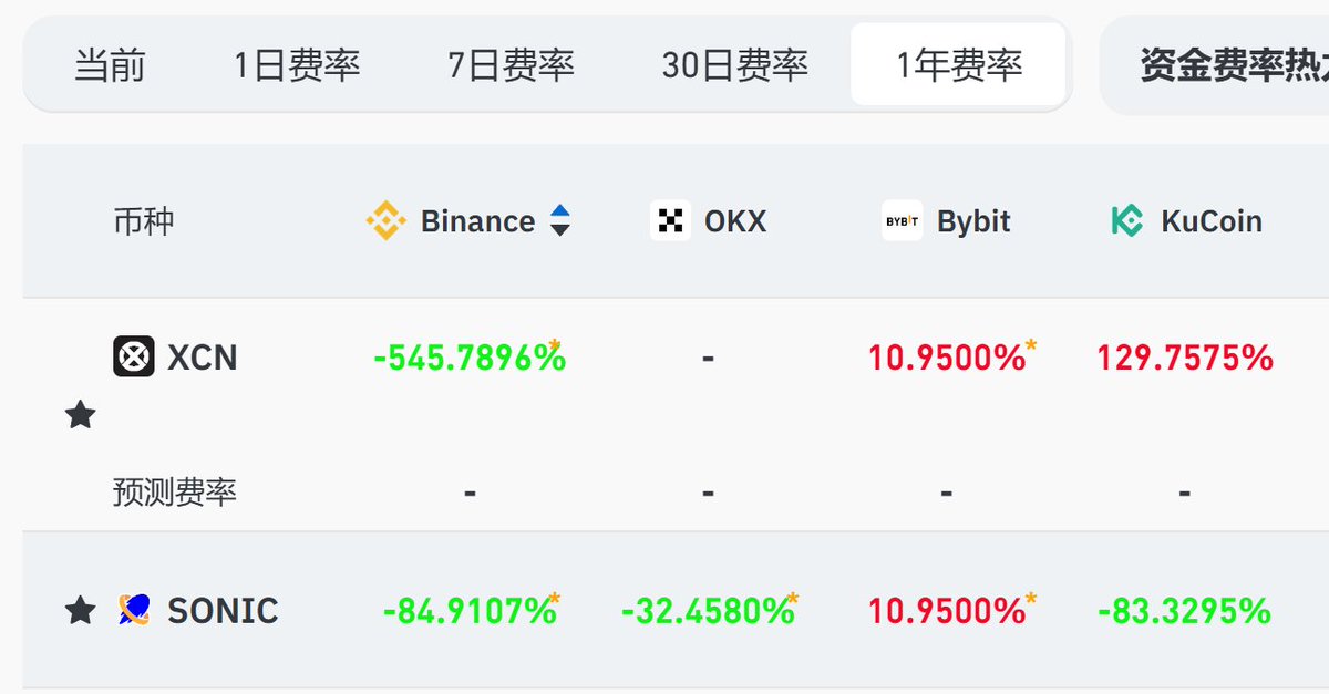 XCN又开始发力了，就喜欢做这个币😁
#对冲套利 #量化交易 #币圈 #数字货币 #理财 #资金费率 #套利 #搬砖 #套保 #返佣 #做市商 #对冲 #基差套利 #期现套利 #价差套利