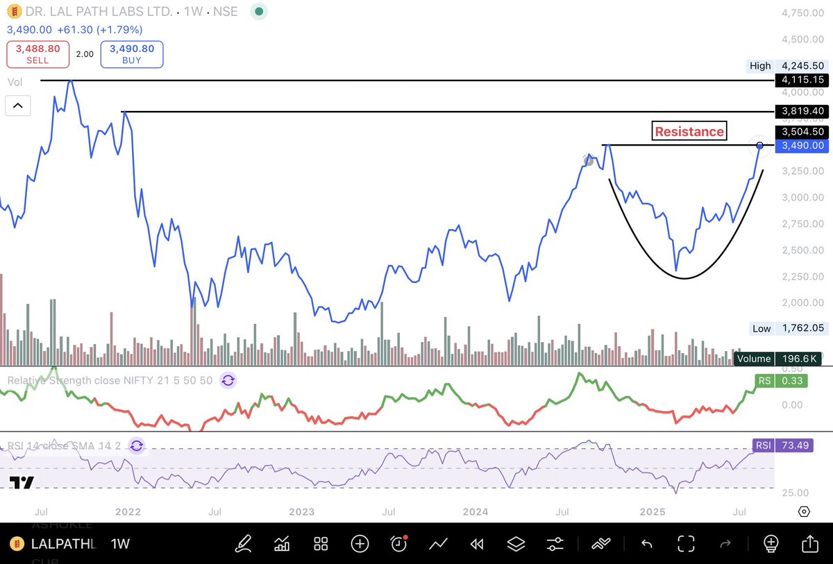 #LalPathLab, one of India’s leading consumer healthcare brand in diagnostic services is trading close to a key resistance level on the weekly chart.