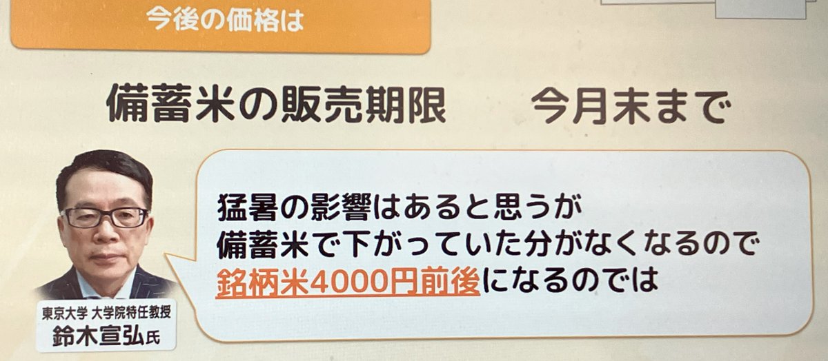 8/6 ひるおび　備蓄米の販売期限は延長されたが、新米も、ここ数日で北海道に続き、山形が3万円/60kg、福井は当初の2.2万円→2.9万円に引上げるなど、2.5万円前後で提示していたJAもさらに概算金を引上げ始めた。当面4千円強/5kg超えが見込まれる。安定した生産と消費を可能にするwinwin政策が急務。