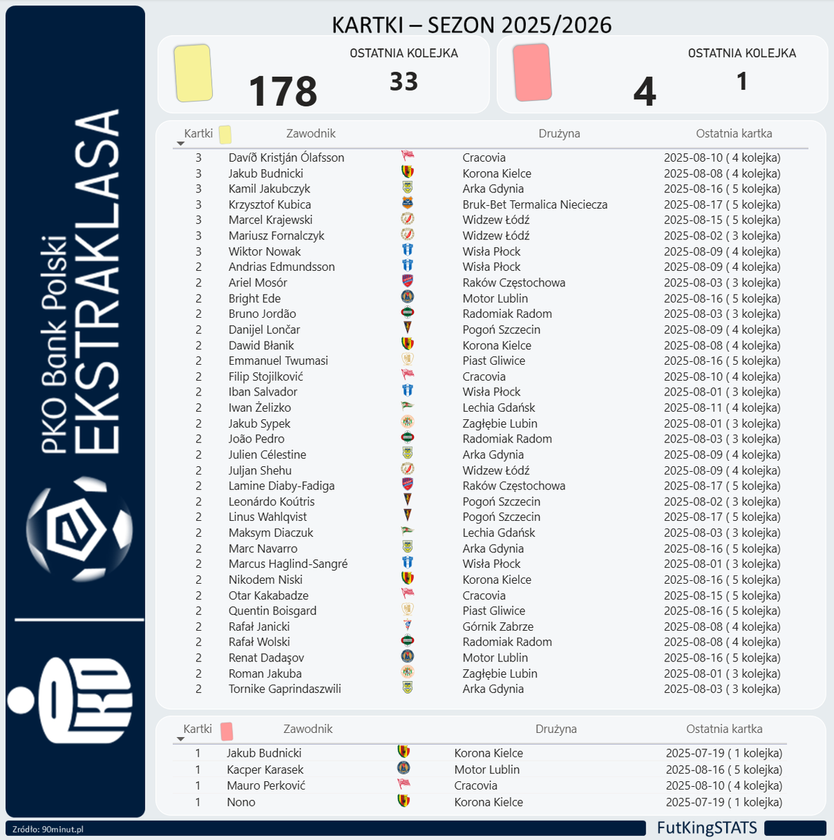 FutKingStats's tweet photo. 🟨🟥 Kartki w liczbach po 5. kolejce @Ekstraklasa :
📉 36 – średnia liczba kartek na kolejkę
❗ 4 – czerwone kartki w całym sezonie
⚠️ 7 – zawodników zagrożonych pauzą za 4 żółte kartki
📑 Więcej szczegółów w raporcie.
#Ekstraklasa #Statystyki #Kartki #FairPlay #PiłkaNożna https://t.co/t2NysAwVuJ