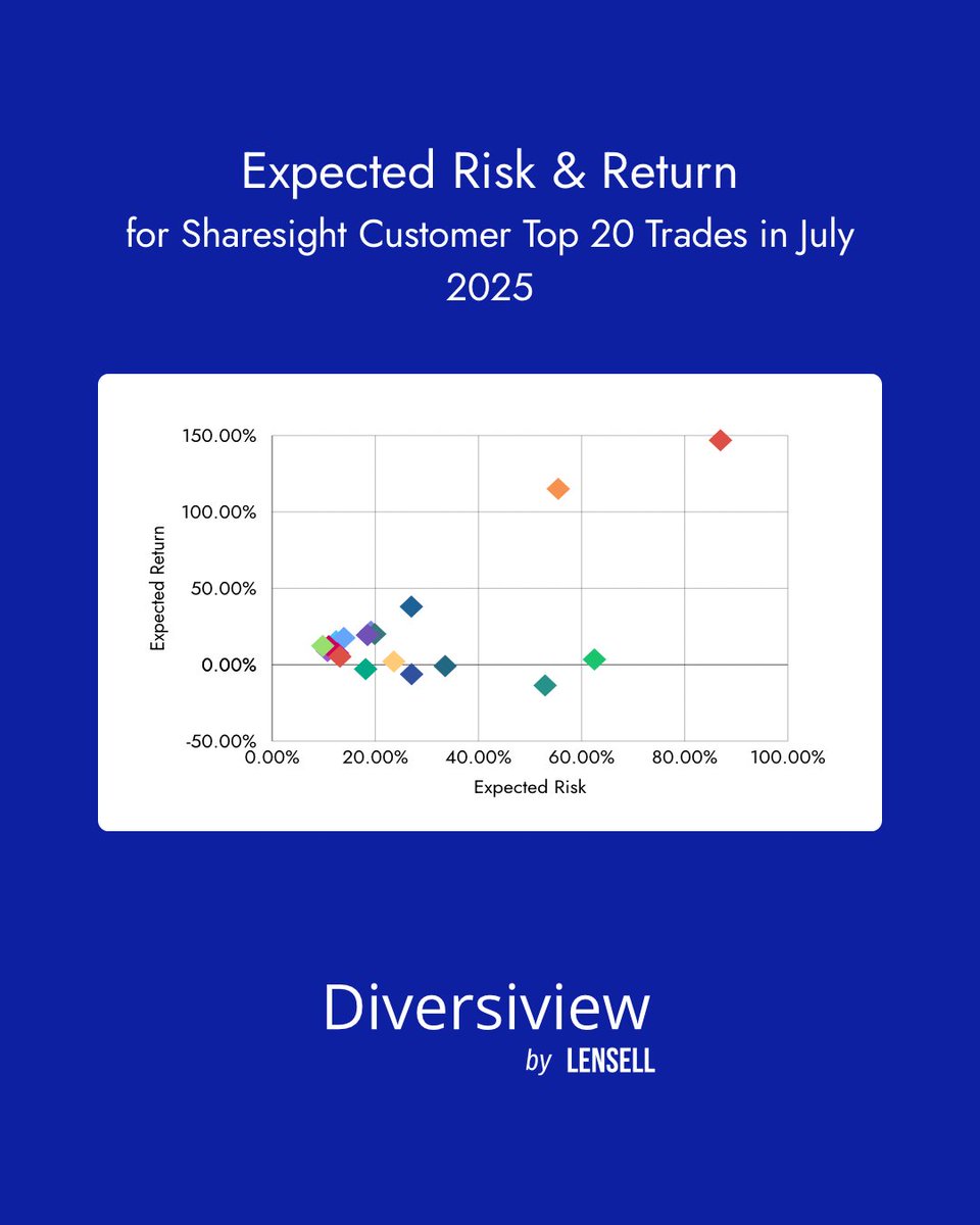 lensellgroup's tweet image. July’s top trades from Sharesight users reveal risk and return patterns: high reward stocks have higher risk; diversified ETFs offer stability. 

Every investor’s risk profile is unique. Explore your portfolio’s position with Diversiview! #PortfolioAnalysis #InvestSmart