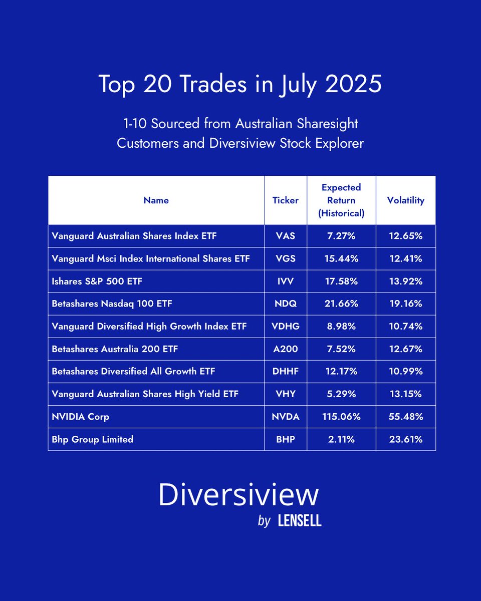 lensellgroup's tweet image. July’s top trades from Sharesight users reveal risk and return patterns: high reward stocks have higher risk; diversified ETFs offer stability. 

Every investor’s risk profile is unique. Explore your portfolio’s position with Diversiview! #PortfolioAnalysis #InvestSmart