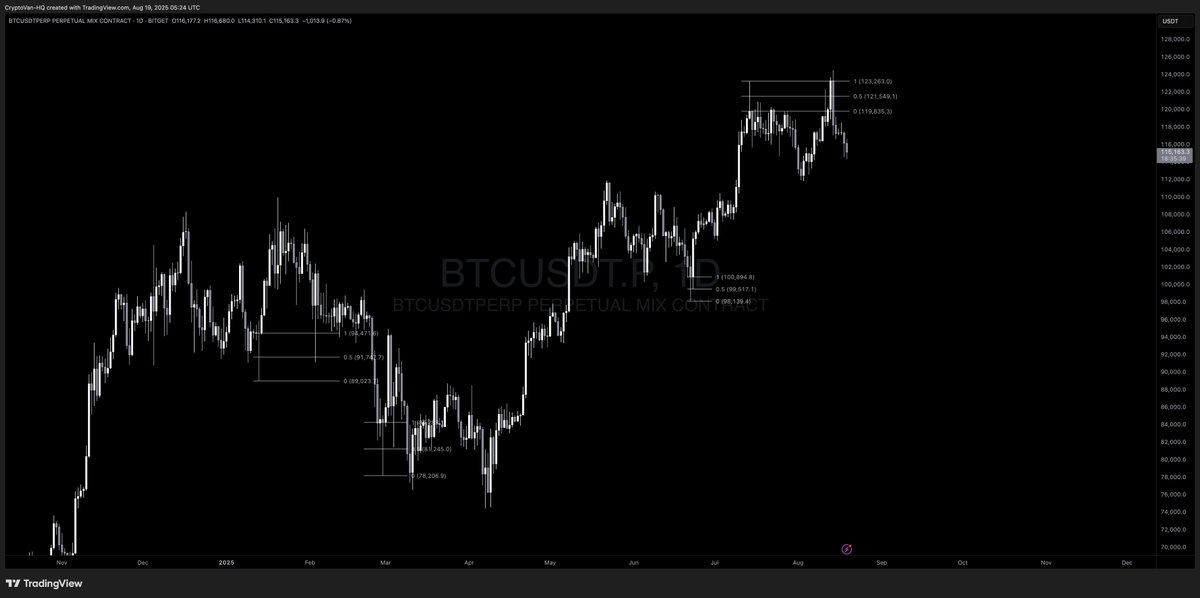 Trader_Vantage's tweet photo. 🚨EDUCATIONAL POST:

🔨 Wick Fill Trading Strategy:

Before we dig deeper into the subject, jot down these key points to get a solid handle on the concept.

💪Wicks vs. Candle Bodies: 

👉Candle Body: The thick part of a candlestick, showing the range between the open and close prices, reflects where the majority of trading activity settled during that period.

👉Wicks (Shadows): The thin lines extending above and below the body, representing the high and low prices where price briefly spiked or dipped before being rejected. These wicks aren’t bodies but indicate areas where liquidity—often stop-losses, pending orders, or untested OBs — was targeted.

✍️Wicks aren’t LTF candle bodies with liquidity — they’re the result of price testing liquidity beyond the body. The strategy works because these wicks highlight where significant orders were hit, and the market often revisits those spots. The body shows the settled range, while the wick exposes the liquidity hunt.

Now that we’ve nailed down the basics, let’s dive into the concept.

The wick fill trading strategy is a technical analysis approach that focuses on candlestick chart patterns, specifically the wicks (or shadows) of candles, to identify potential trading opportunities. Wicks represent price rejection points, where the price moved significantly but reversed, leaving a "tail" above or below the candle body. The strategy involves waiting for the price to retrace and "fill" the wick — moving back into the price range of the wick — before entering a trade. I use this method particularly in crypto, but i've started using it in Tradefi lately as well as other markets due to its ability to capture high-probability setups with defined risk parameters as long as you understand the context in which it can be used. 

💪How It Works:

👉Identifying Long Wicks: The strategy targets candles with long wicks (upper or lower shadows) that are significantly longer than the candle body. These wicks indicate areas where the price was rejected, often due to strong buying or selling pressure. For example, a long upper wick suggests buyers pushed the price up, but sellers overwhelmed them, driving the price back down. Conversely, a long lower wick indicates sellers pushed the price down, but buyers stepped in to push it back up.

👉Wick Fill Concept: The strategy assumes that wicks often act as price magnets, drawing the price back to fill the wick’s range (typically at least 50% of the wick & sometimes 100% of the wick) due to market participants retesting those levels. This retracement can signal a continuation of the trend or a potential reversal, depending on the market context. For instance, in an uptrend, a long lower wick at a support level might indicate buyers defending that level, and a wick fill could confirm a continuation.

Check out the examples below of both bullish and bearish wicks on two different asset classes—$BTC and $USDCAD.

You can clearly see how price often reacts at the 0.5 or 0.618 Fib levels (sometimes it hits at 0.382, but I typically wait for 0.5). This usually occurs at S/R levels, followed by a liquidity move before the continuation play kicks in.

💪Why It Works:

👉Price Rejection and Market Sentiment: Wicks represent areas of price rejection, where buyers or sellers failed to sustain a move. These levels often act as psychological barriers, attracting pa as the market retests them to resolve imbalances or trap late entrants. For example, a long upper wick at resistance shows sellers stepping in, and a wick fill may confirm continued bearish pressure.

You can clearly see an example of ongoing bearish pressure on this USDT.D chart (first one to the left) after price filled 50% of the wick at the KL, with price continuing its downward trajectory targeting our 8D OB at 4%.

👉Liquidity and Order Flow: Wicks often form due to stop-loss orders or liquidity grabs, where large players push prices to trigger stops before reversing. The wick fill strategy capitalizes on these moves as the price returns to "fill" the imbalance, providing clear entry points in confluence with S/R, S&D, Fibs etc. The strategy works across various timeframes (m1 to daily). It’s particularly effective in trending markets or near KLs, where wicks signal trend continuation or reversal.

👉Psychological and Structural Confirmation: Wicks at KLs (e.g., S/R, Fib levels) often align with MS (very important to note), reinforcing their significance. The retracement to fill a wick can trap counter-trend traders, providing momentum for the next move, which traders can exploit.

💪Key Considerations:

👉False Signals: Not all wicks get filled, especially in choppy or ranging markets. I avoid trading wicks during high-impact news events, as volatility can lead to false signals. I primarily use this strategy in trending markets, and it works a treat when applied in the right context, which leads me to my next point.

👉Context Matters: The strategy’s success depends on market context. A wick fill in a strong trend is more likely to signal continuation, while one at a KL after an extended move may indicate reversal. Be sure to keep your HTF analysis in mind to avoid getting tripped up by LTF noise.

Conclusion:

The wick fill trading strategy works because it leverages price rejection points and market psychology to identify high-probability entries with low risk in confluence with other factors i mentioned. By focusing on wicks as areas of unresolved liquidity or sentiment shifts, we traders can anticipate retracements and capitalize on momentum.

I hope you enjoyed the post and would appreciate it if you’d share it. If you’ve got any questions, feel free to drop them in the comments below.