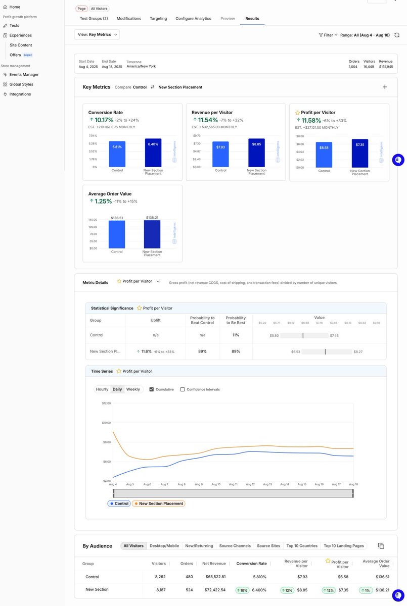 🔥 A/B Test: Moved Benefits Section Higher

15 days | 16,449 visitors | 1,004 orders | $137,945 revenue

Results:
Conversion: +10.17%
Revenue/visitor: +11.54%
Profit/visitor: +11.58%

Impact: +$32,565 monthly revenue, +210 orders/month

Takeaway: Small layout changes = big rev