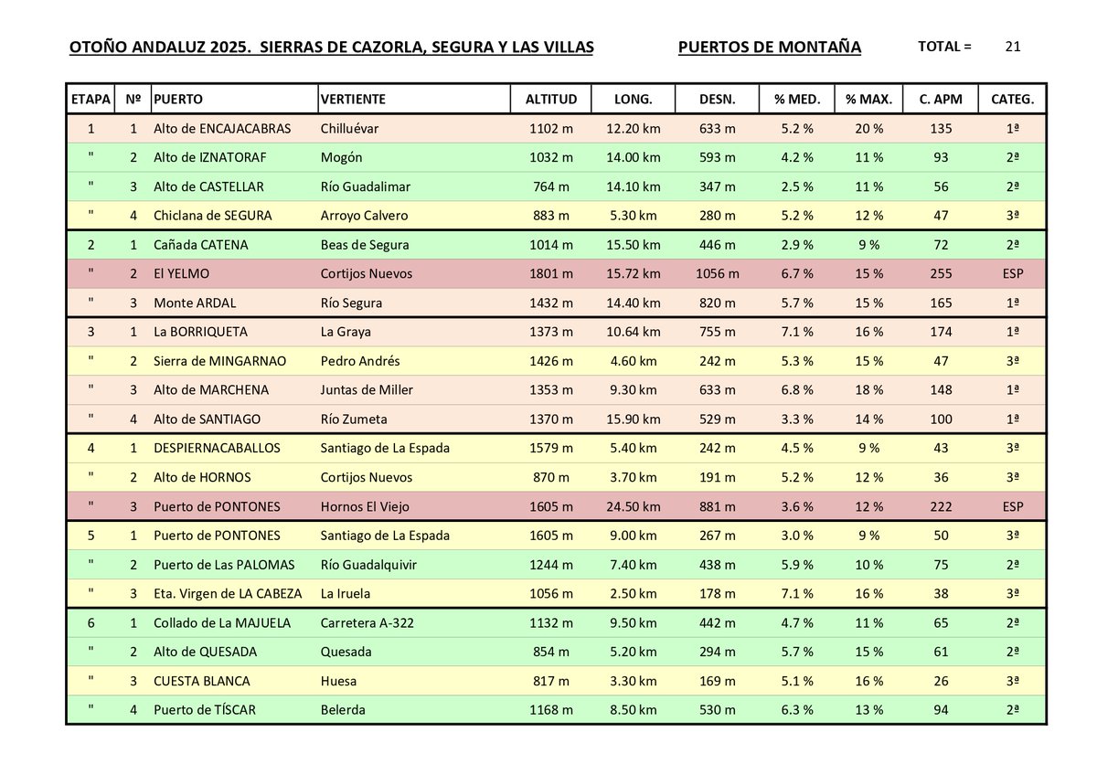 OTOÑO ANDALUZ
Cuidando todos los detalles para la ruta...
28 sep/5 oct 
ziklo.es/events/otono-a… 
Jaén y las Sierras de Cazorla, Segura y Las Villas serán las encargadas de hacernos disfrutar. ültimas plazas Consultas info@ziklo.es